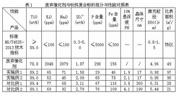 Low cost recovery and regeneration method of waste SCR catalyst, and regenerated SCR catalyst carrier