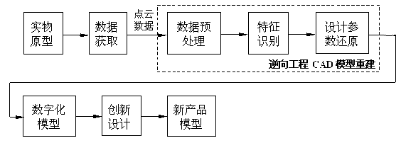 Reverse engineering computer-aided design (CAD) modeling method based on three-dimensional sketch