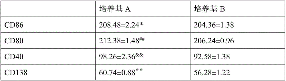 Glycyrrhiza polysaccharide-containing and animal origin-free low protein culture medium