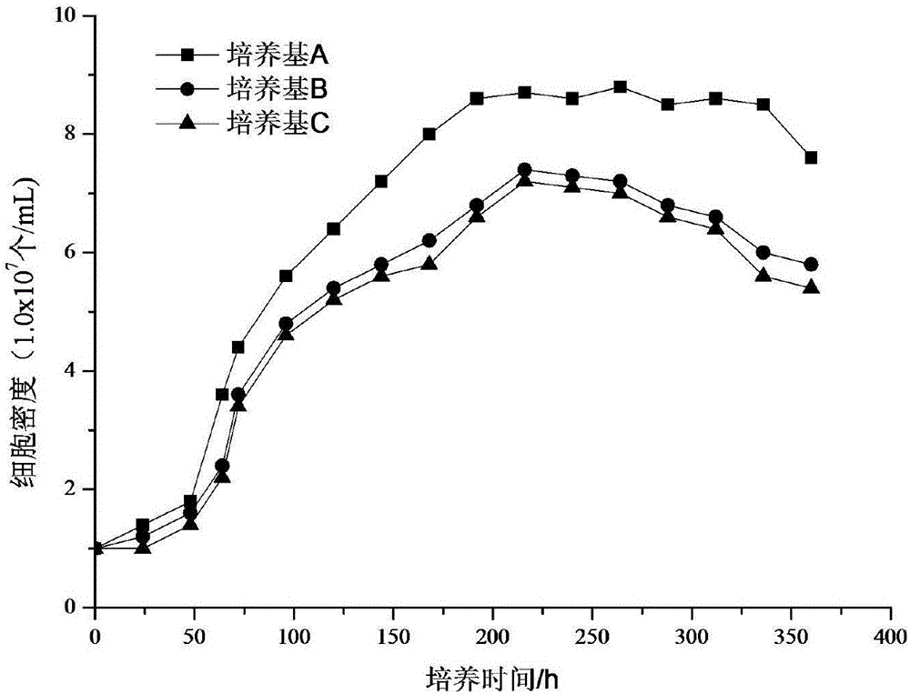 Glycyrrhiza polysaccharide-containing and animal origin-free low protein culture medium