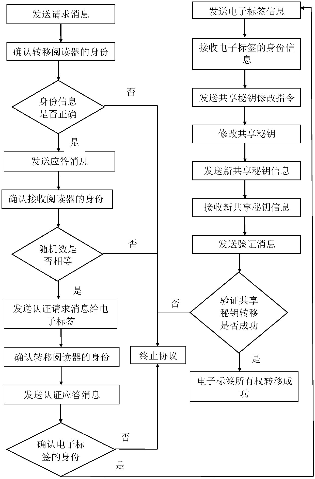 Ownership Transfer Method of Radio Frequency Identification Tags Based on Quadratic Residue