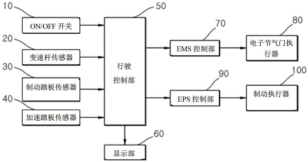 Vehicle driving control device and control method using automatic transmission