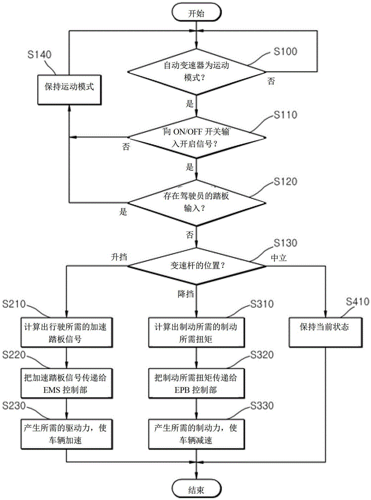 Vehicle driving control device and control method using automatic transmission