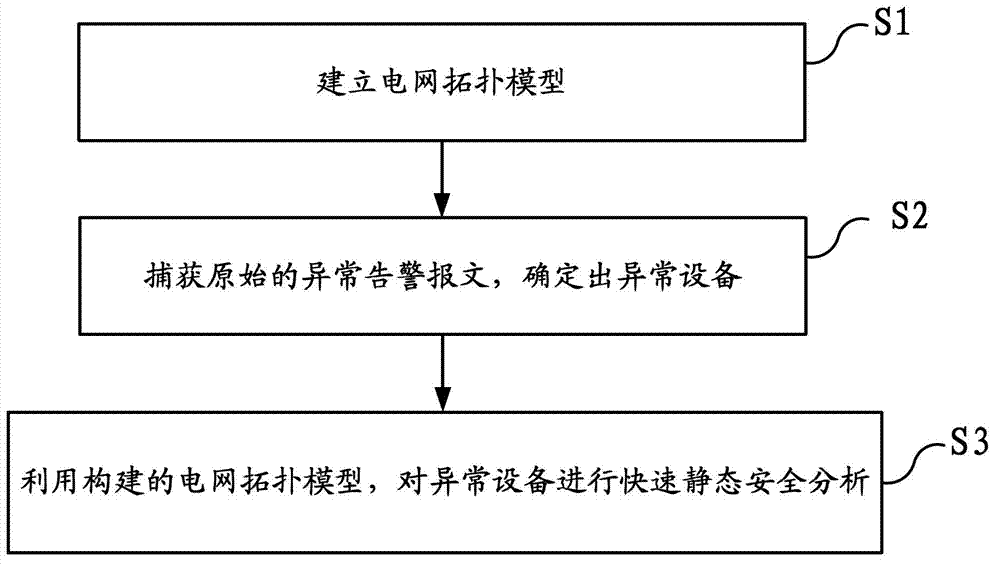 Quick accident analysis method and system for abnormal alarm