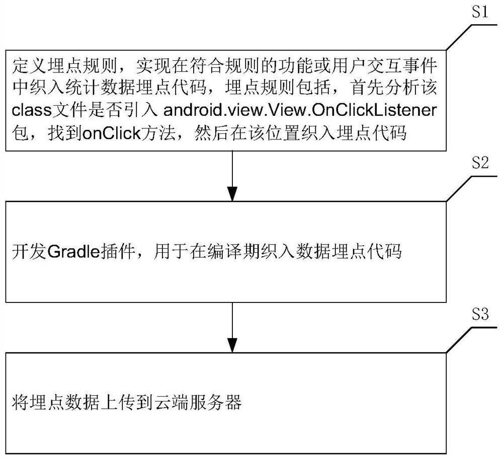 Android automatic data point burying method