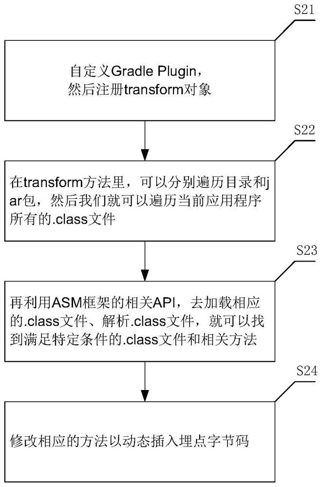 Android automatic data point burying method