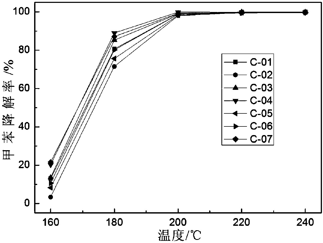 Precious metal low-load catalyst for VOCs (volatile organic chemicals) catalytic combustion and preparation method