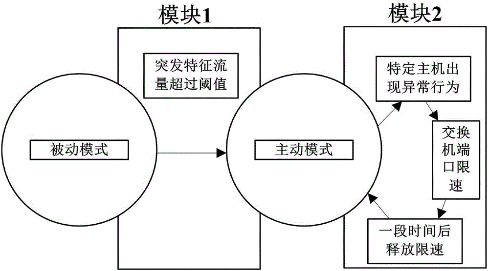 Network architecture safety monitoring system based on OpenFlow