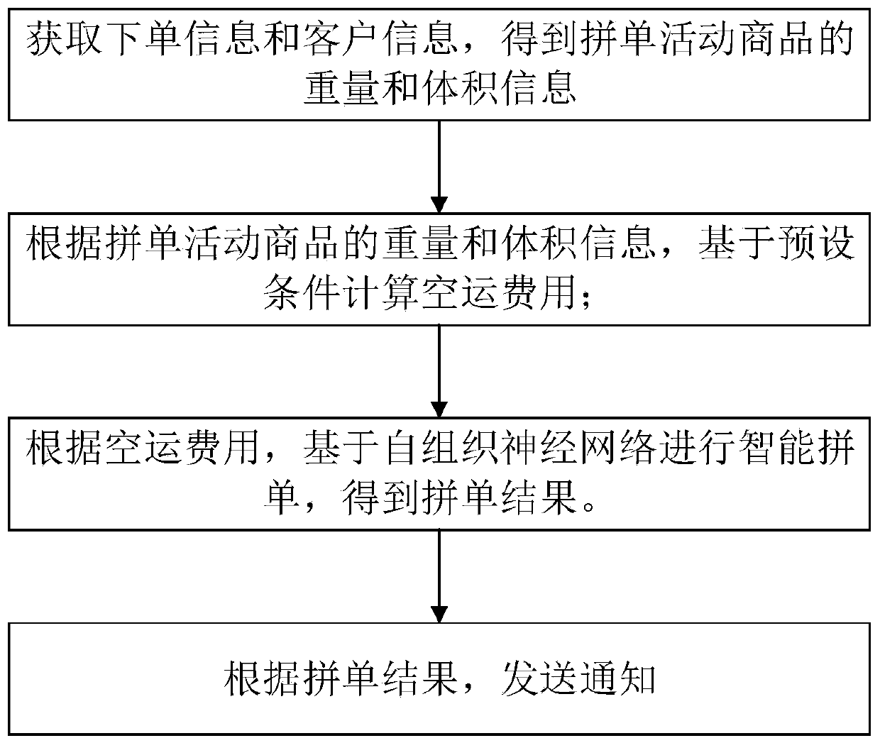 Intelligent order combining method, system and device based on air transportation cost calculation