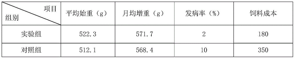 Grapefruit fermented feed and preparation method thereof