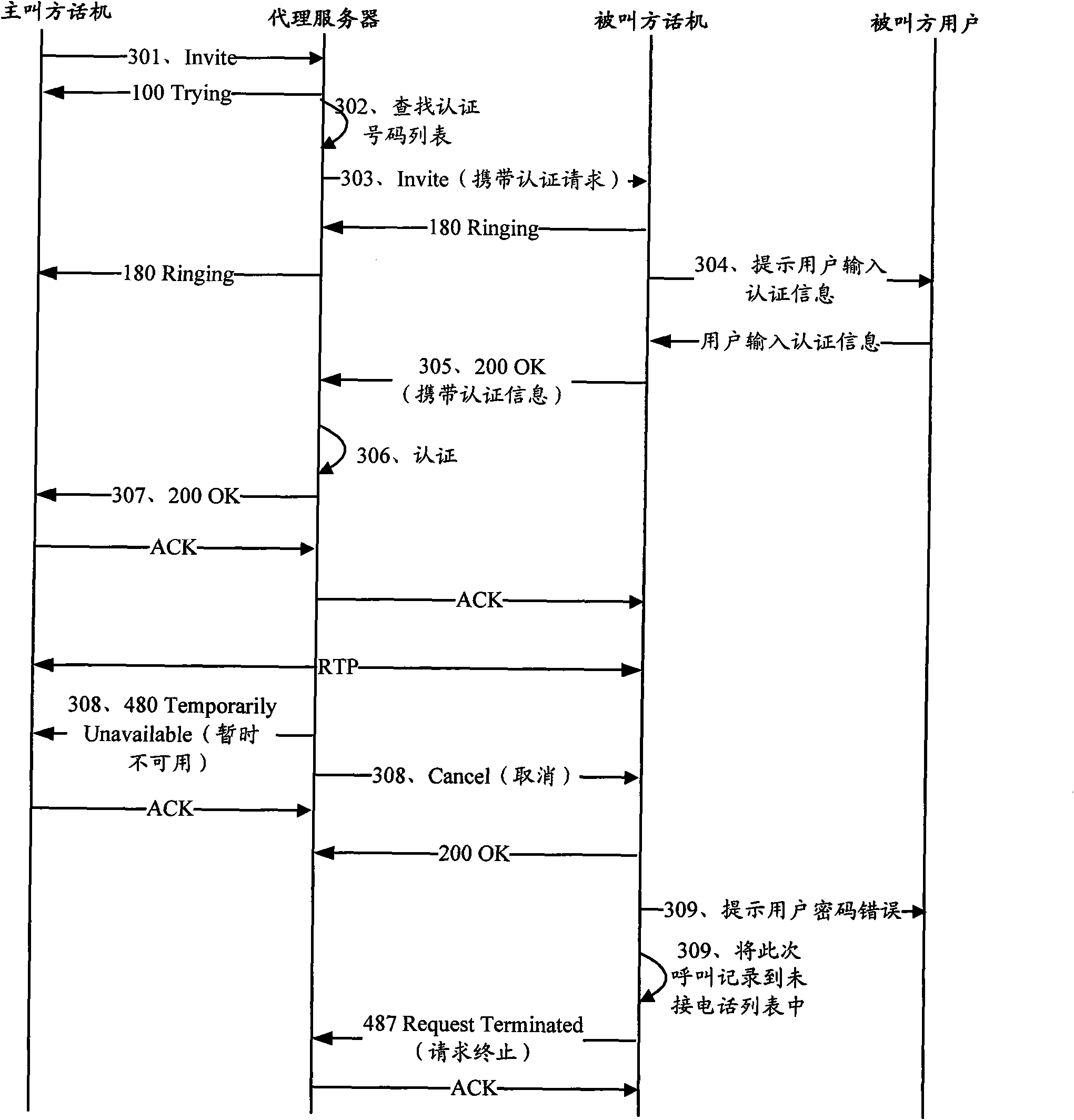 Method of call authentication and VOIP (voice over internet phone) system