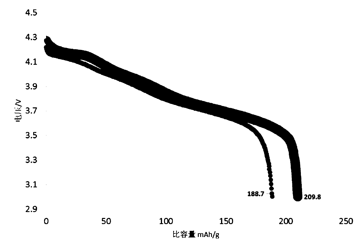 High-nickel positive electrode material with uniform coating layer and preparation method thereof