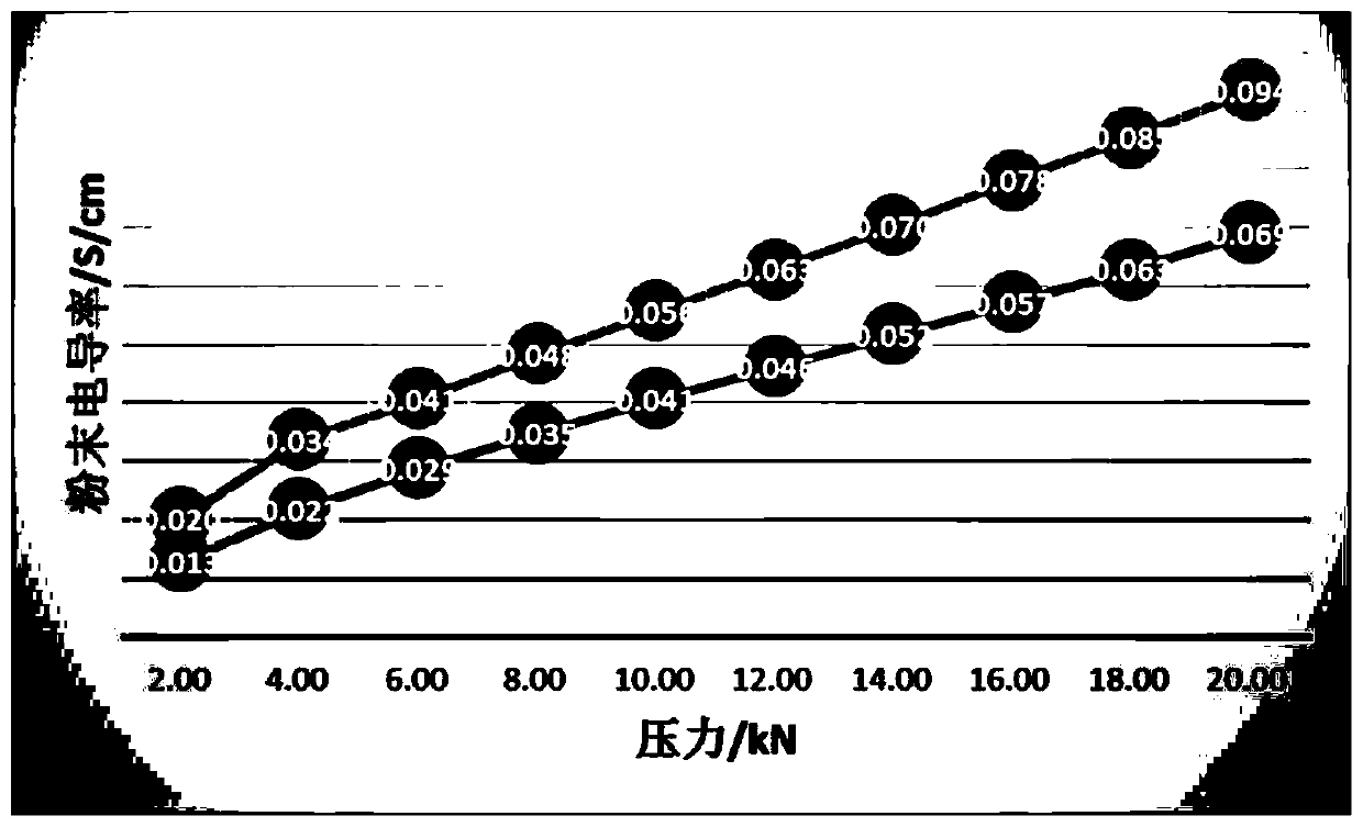 High-nickel positive electrode material with uniform coating layer and preparation method thereof