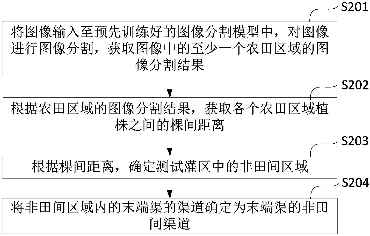 Method and apparatus for measuring water utilization coefficient of end canal system