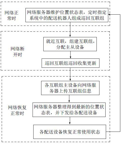 Method and system for updating information of automatic distribution equipment in no-network state