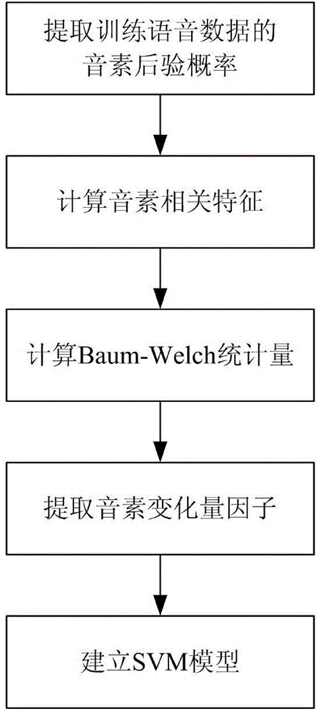 Training method for language recognition model and language recognition method