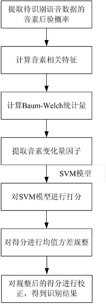 Training method for language recognition model and language recognition method