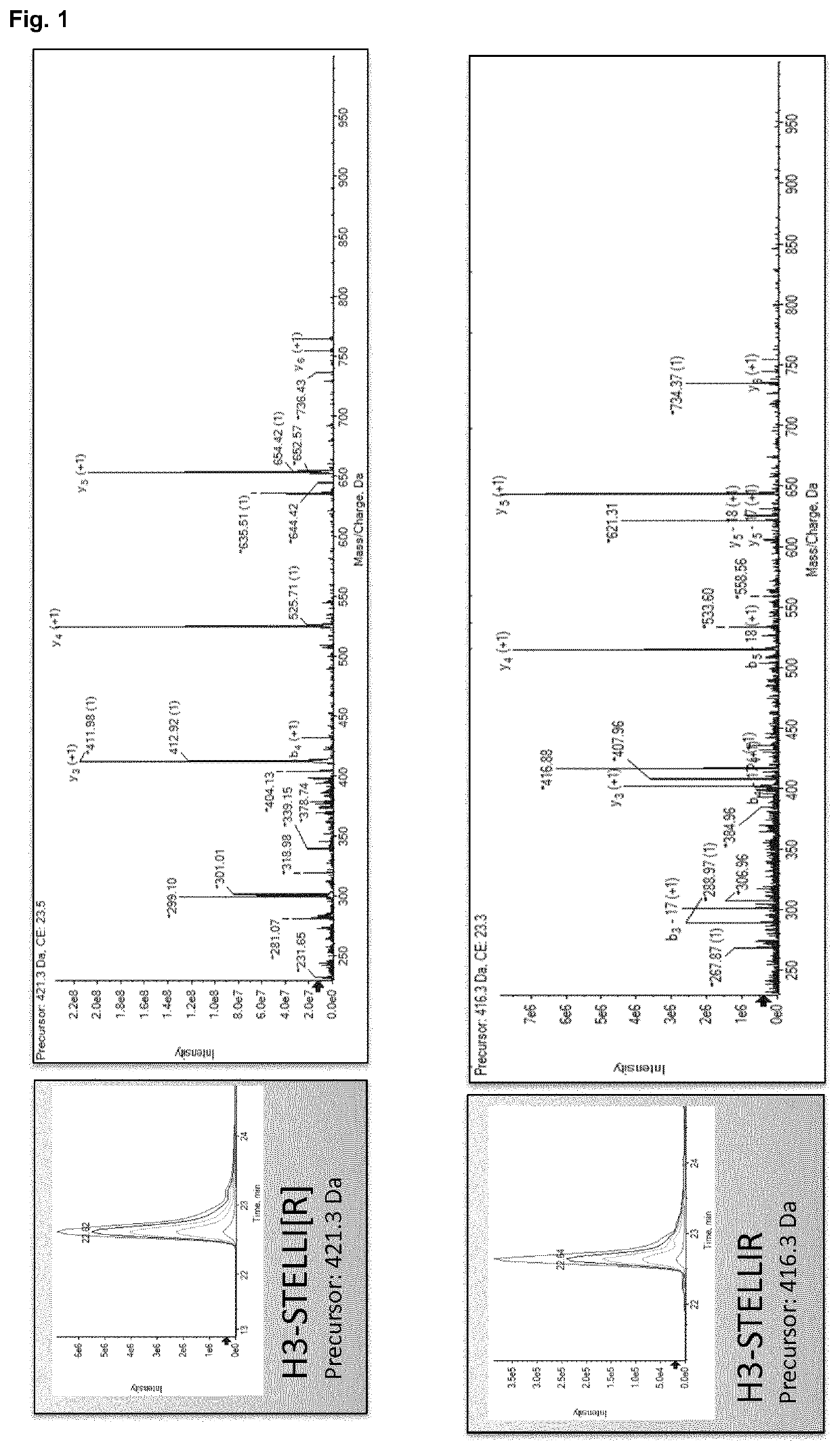 Mass spectrometry-based methods for the detection of circulating histones h3 and h2b in plasma from sepsis or septic shock (SS) patients