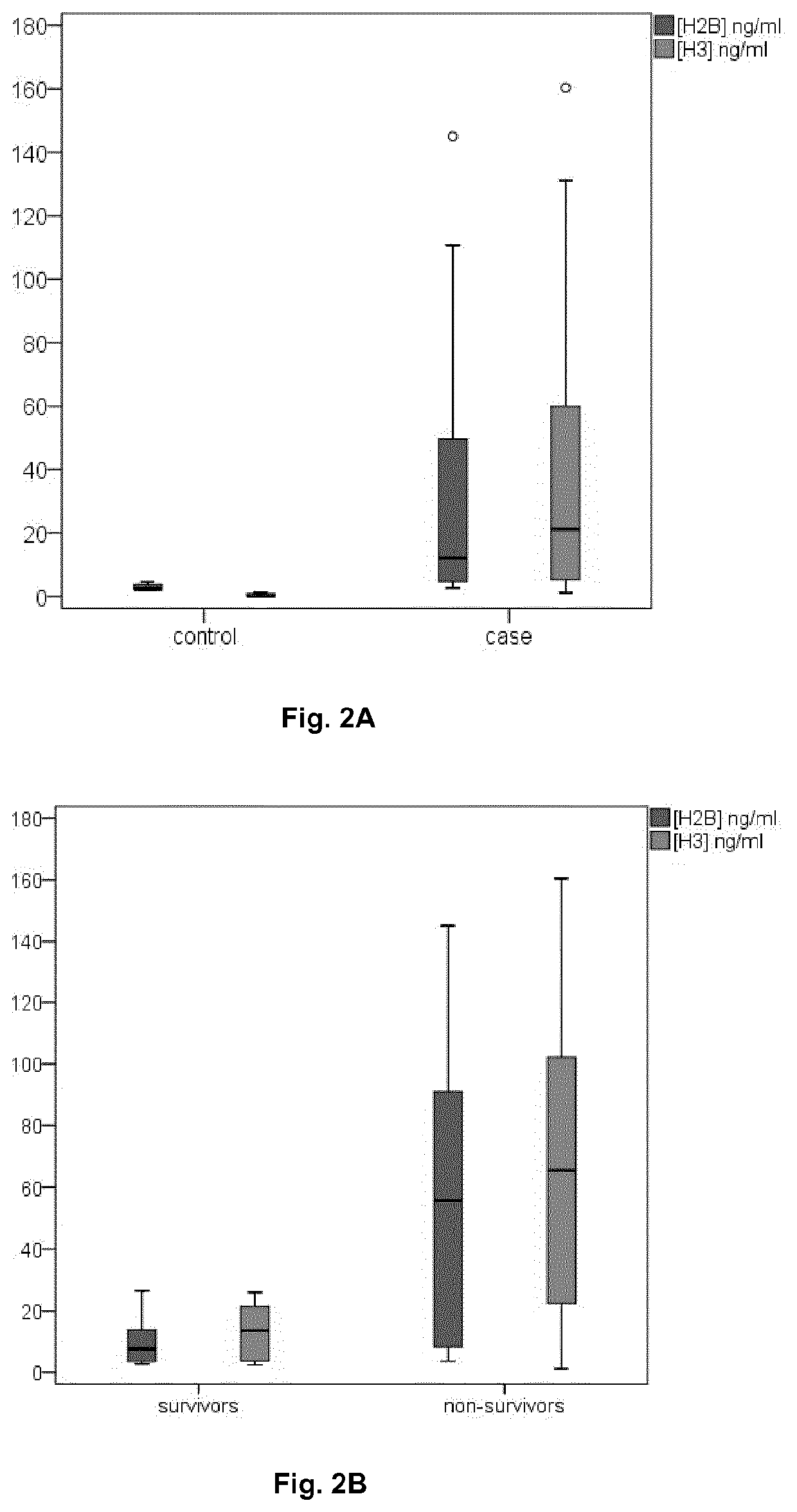 Mass spectrometry-based methods for the detection of circulating histones h3 and h2b in plasma from sepsis or septic shock (SS) patients