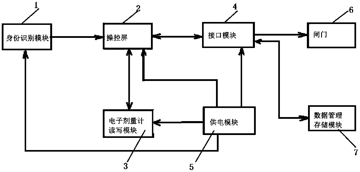 Complete equipment and method for nuclear power station identity recognition and electronic dosimeter gating