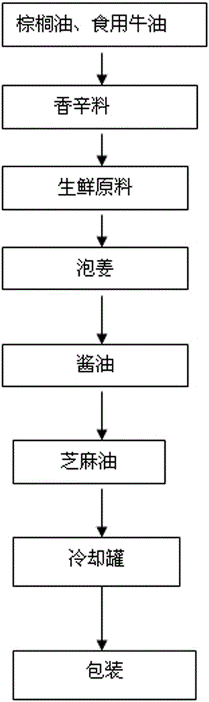 Braised beef instant noodle sauce package and its continuous segmented frying process