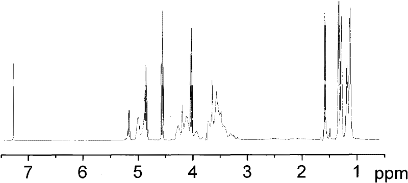 Poly (alkene carbonate) diol-polylactic acid segmented copolymer and preparation method thereof