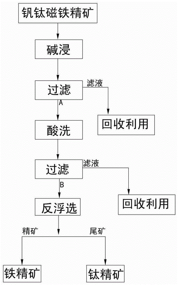 Method for recleaning vanadium titanium magnetite concentrate by using alkaline leaching, pickling and reverse flotation