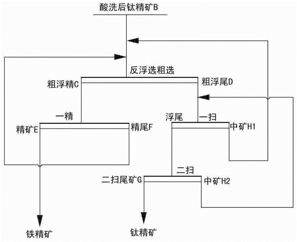 Method for recleaning vanadium titanium magnetite concentrate by using alkaline leaching, pickling and reverse flotation