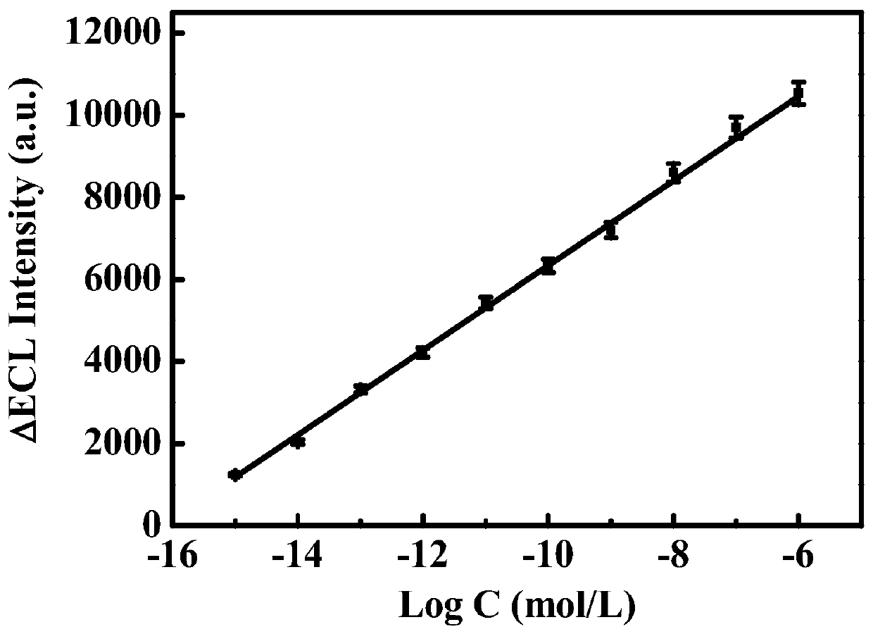 Electrochemical luminescence method for detecting diethylstilbestrol