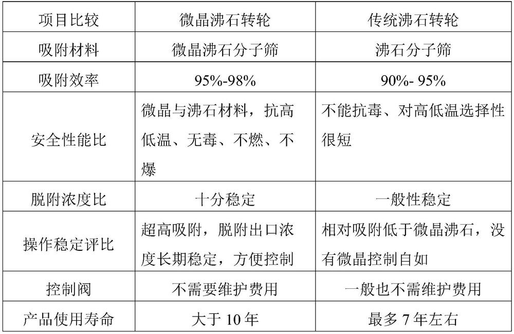 Microcrystal rotating wheel zeolite molecular sieve for efficiently removing VOCs and preparation method of microcrystal rotating wheel zeolite molecular sieve