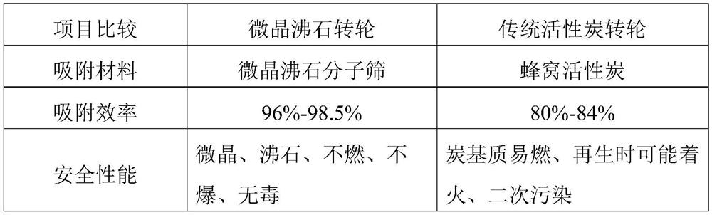 Microcrystal rotating wheel zeolite molecular sieve for efficiently removing VOCs and preparation method of microcrystal rotating wheel zeolite molecular sieve