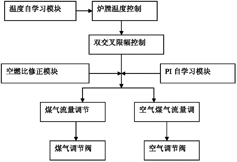 Automatic intelligent double cross limiting range combustion control method for heating furnace