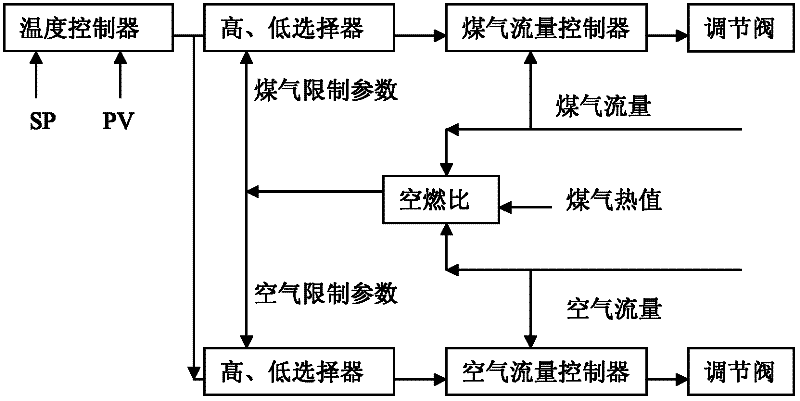 Automatic intelligent double cross limiting range combustion control method for heating furnace