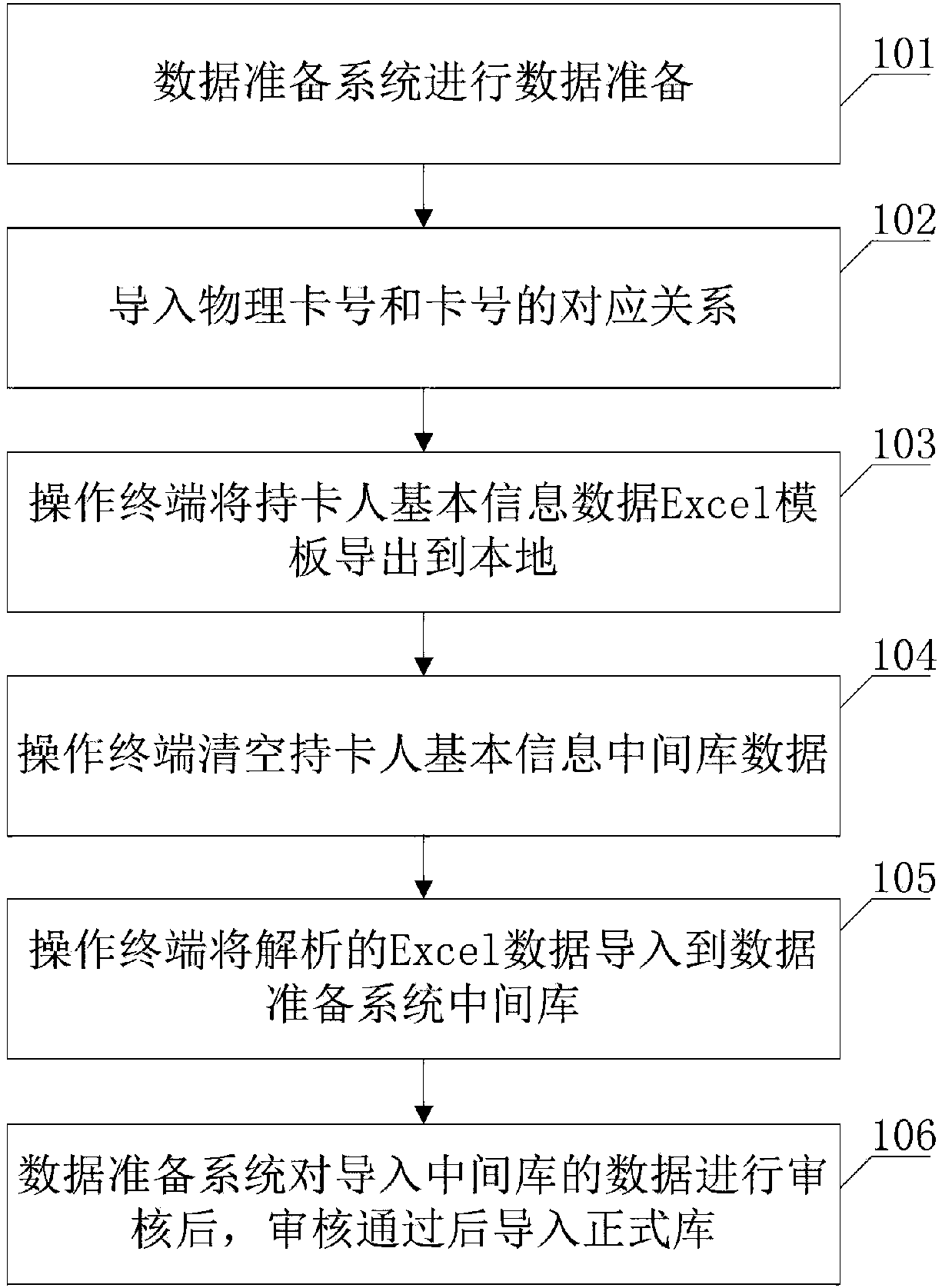 Method for Importing Basic Information of Cardholders