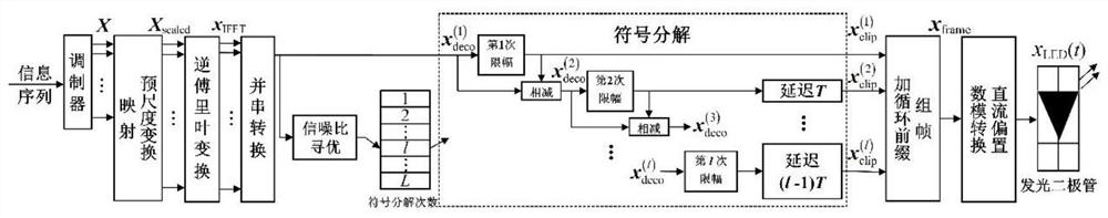 Optical orthogonal frequency division multiplexing symbol decomposition serial transmission method with optimal signal-to-noise ratio