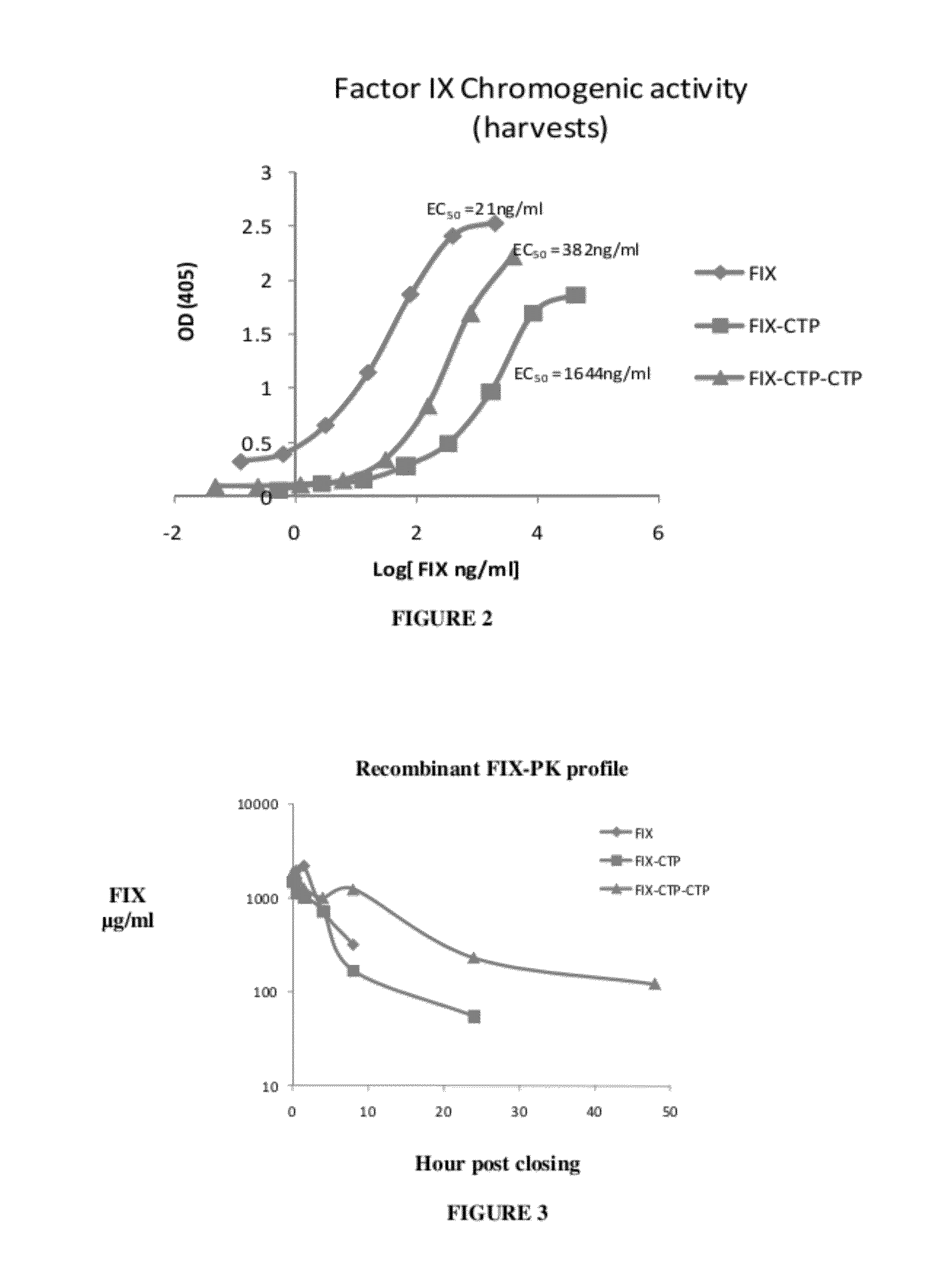 Long-acting coagulation factors and methods of producing same