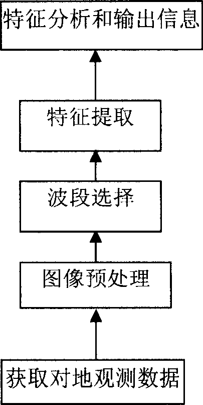 Agricultural application integrating system for earth observation technique and its method