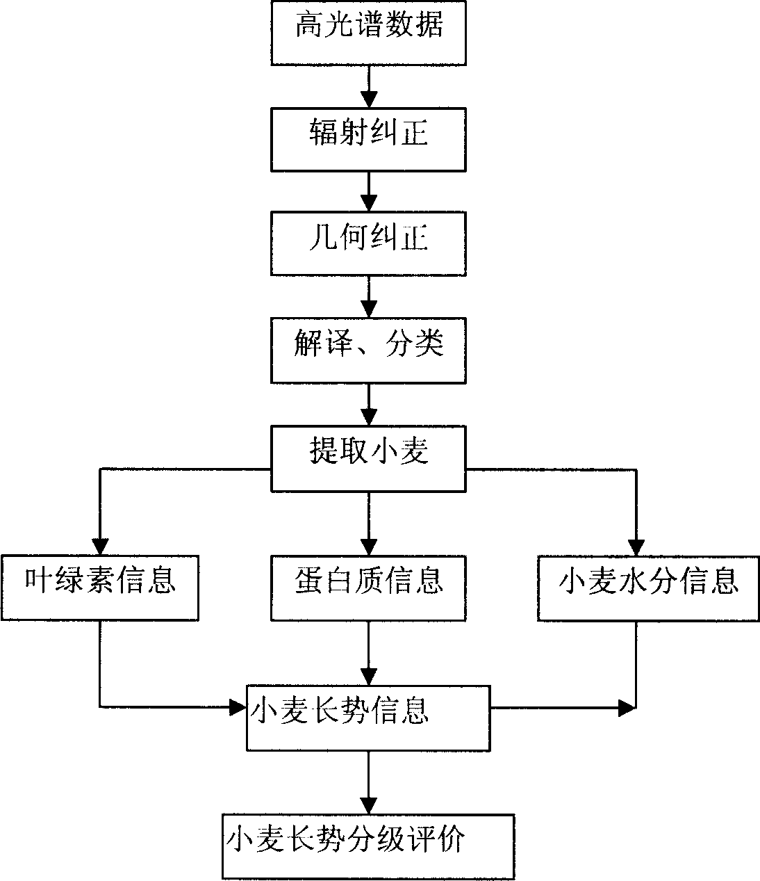 Agricultural application integrating system for earth observation technique and its method