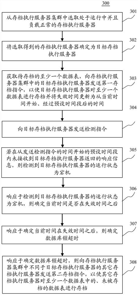 Archiving method and device for scheduling server