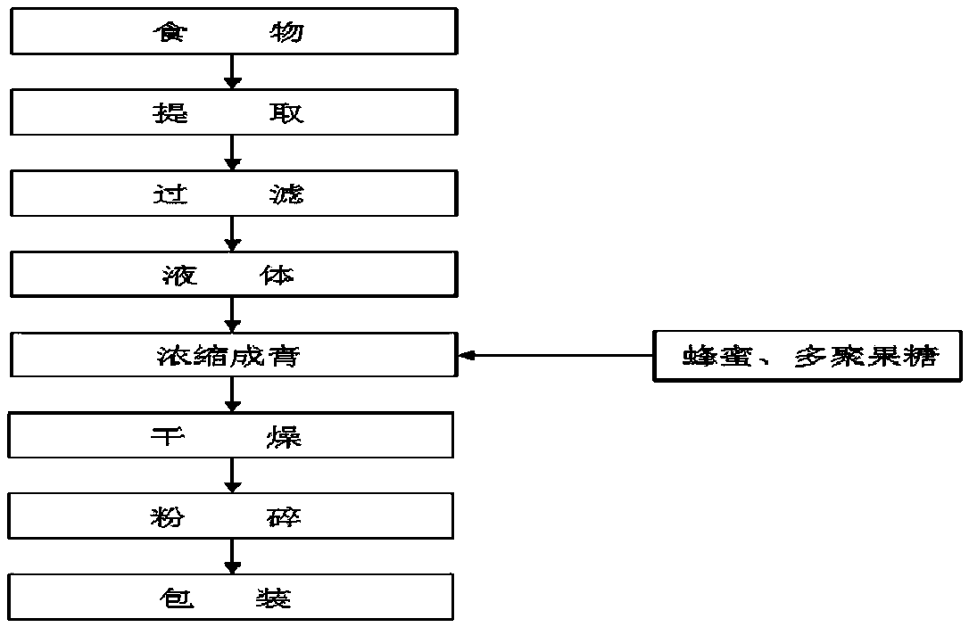 A composition with laxative function and its preparation method, preparation and application