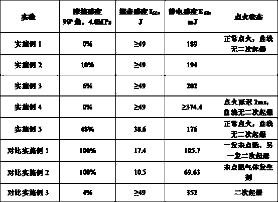 Safety airbag igniting powder composition and preparation method of safety airbag igniting powder composition