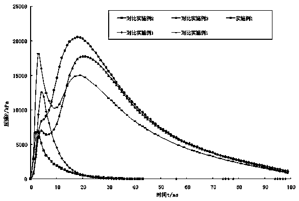 Safety airbag igniting powder composition and preparation method of safety airbag igniting powder composition