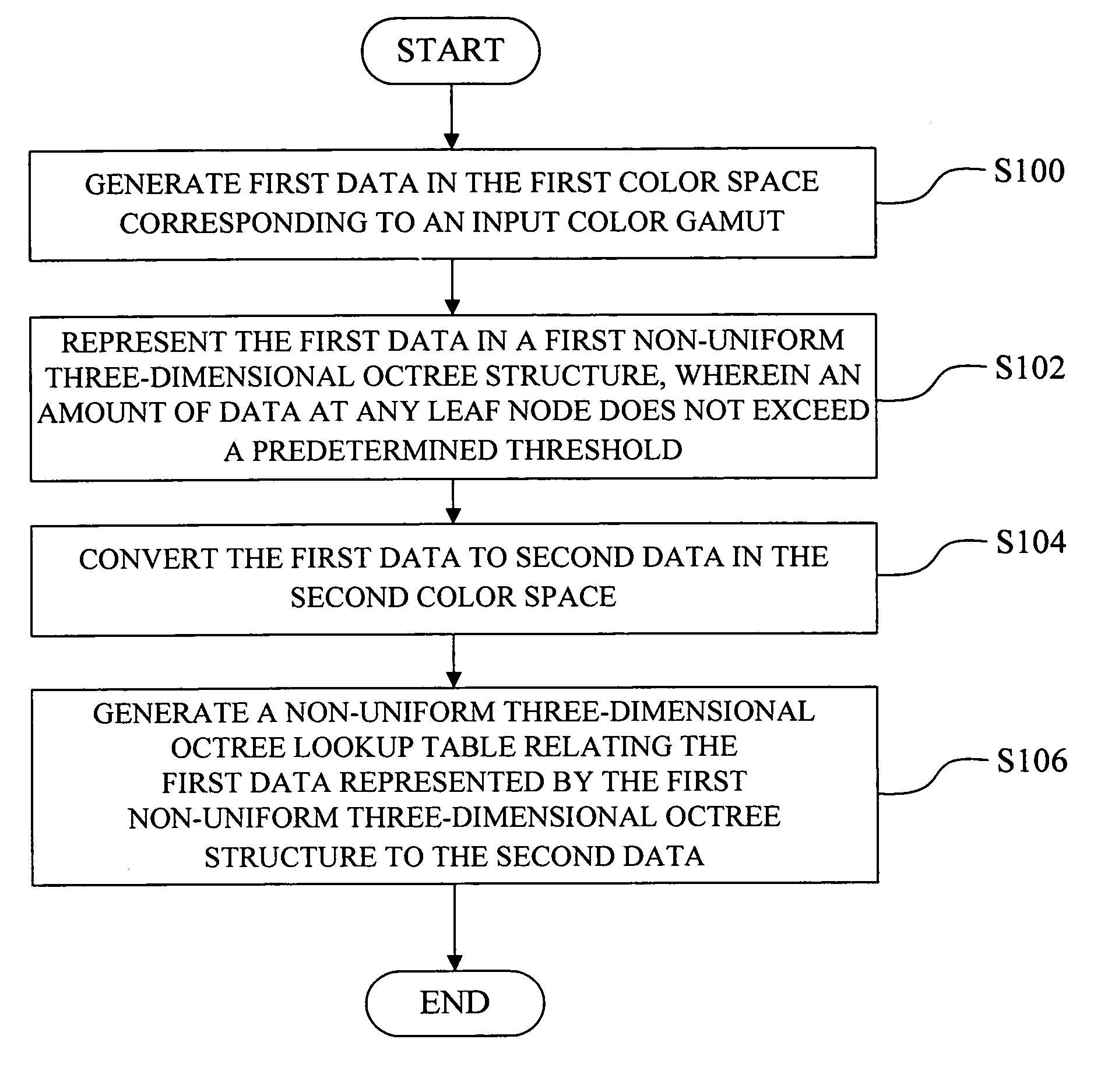 Method for constructing a lookup table for converting data from a first color space to a second color space