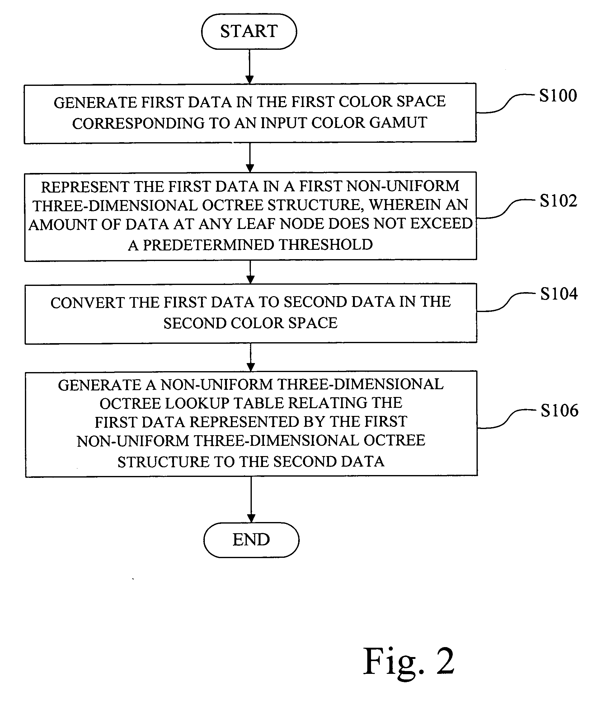 Method for constructing a lookup table for converting data from a first color space to a second color space