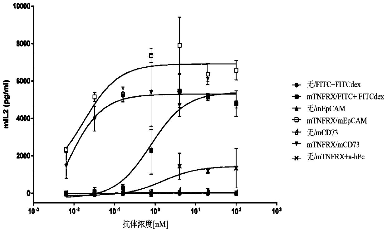 Conditional agonists of immune responses