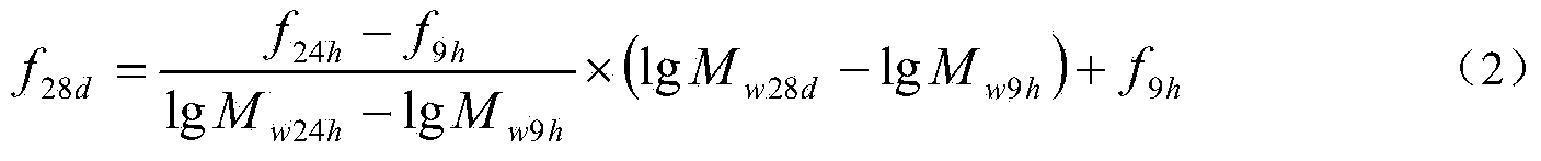 Method for fast predicting compressive strength of cement in 24 hours