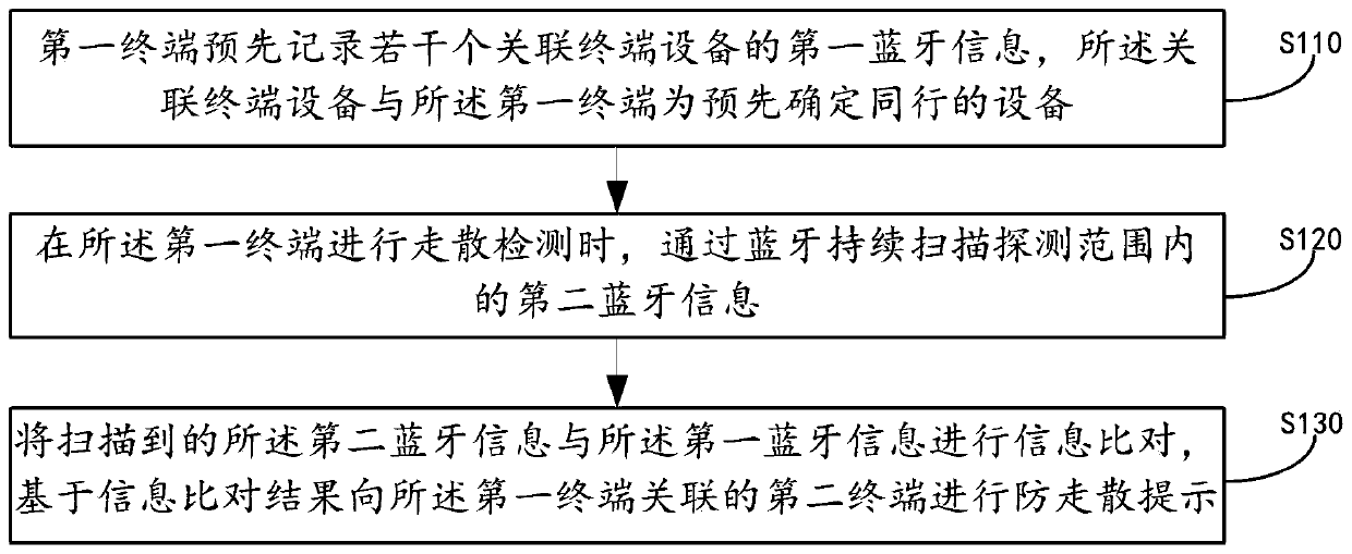 Anti-lost prompting method, device and equipment and storage medium