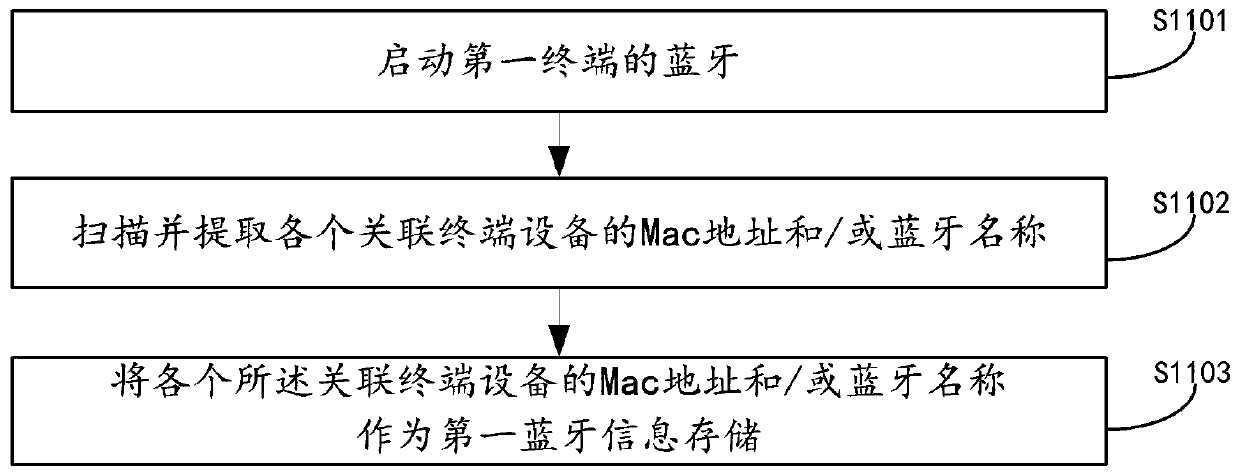 Anti-lost prompting method, device and equipment and storage medium