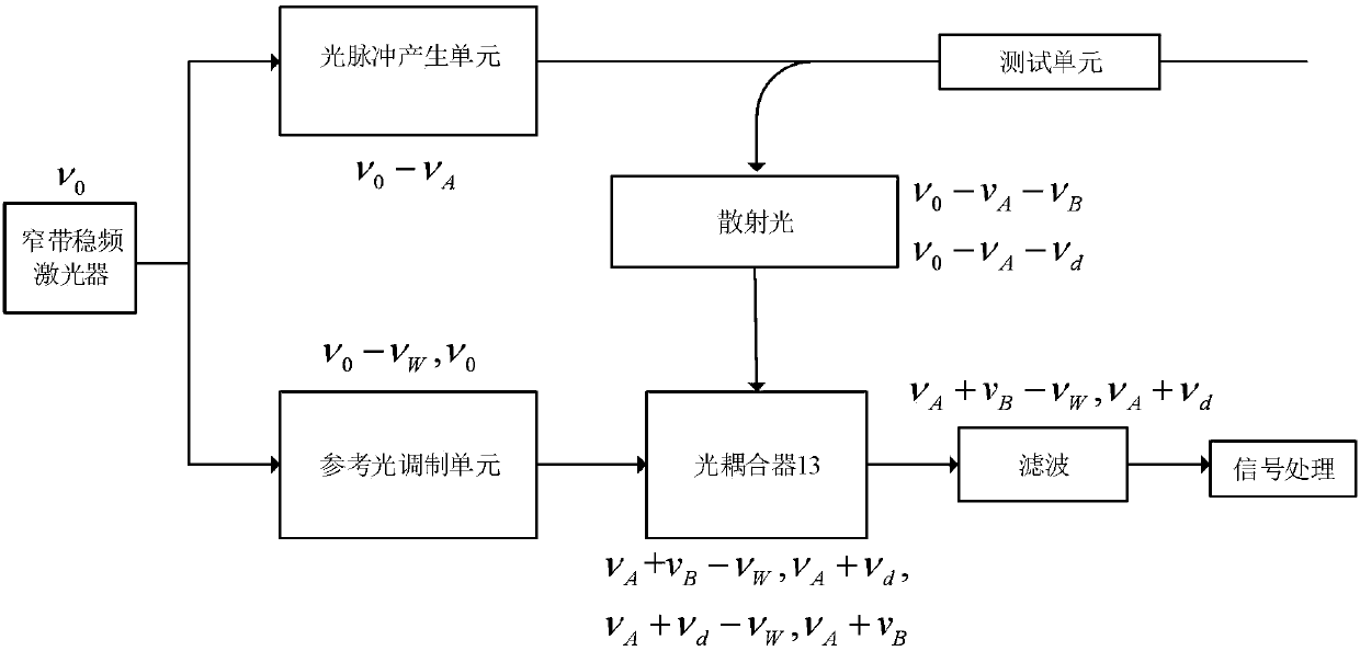 Distributed optical fiber sensing system for measuring temperature, strain and vibration simultaneously