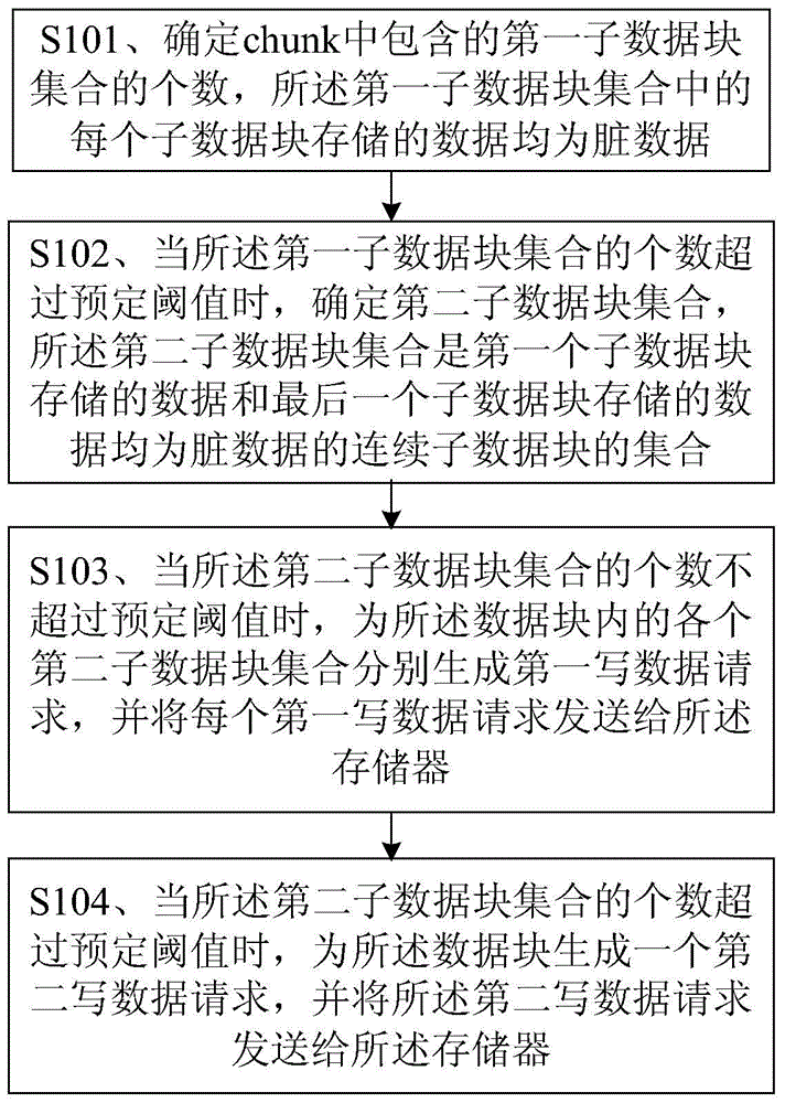 Method and device for writing data